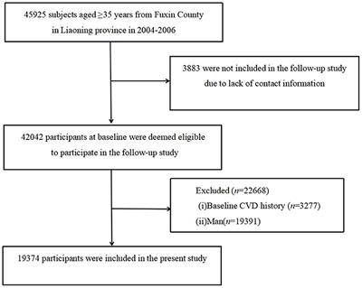 The Association of Stage 1 Hypertension, Defined by the 2017 ACC/AHA Guidelines, With Cardiovascular Events Among Rural Women in Liaoning Province, China